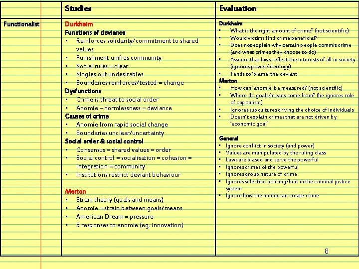 Functionalist Studies Evaluation Durkheim Functions of deviance • Reinforces solidarity/commitment to shared values •