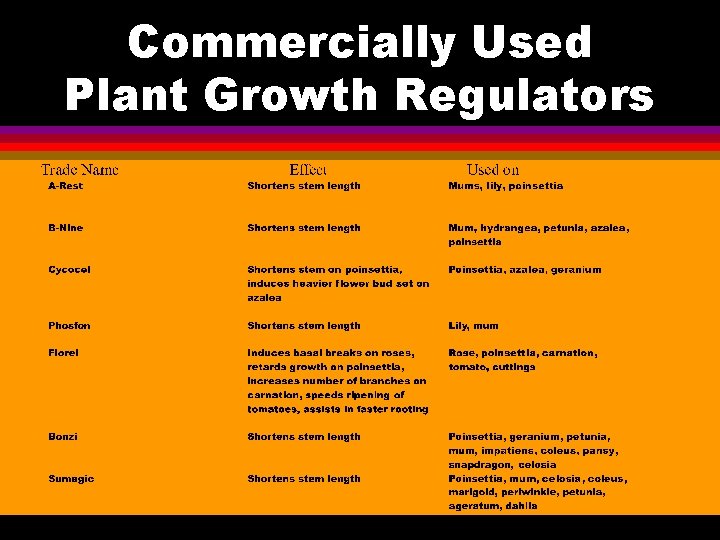 Commercially Used Plant Growth Regulators 