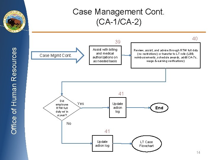 Case Management Cont. (CA-1/CA-2) 40 Office of Human Resources 39 Assist with billing and