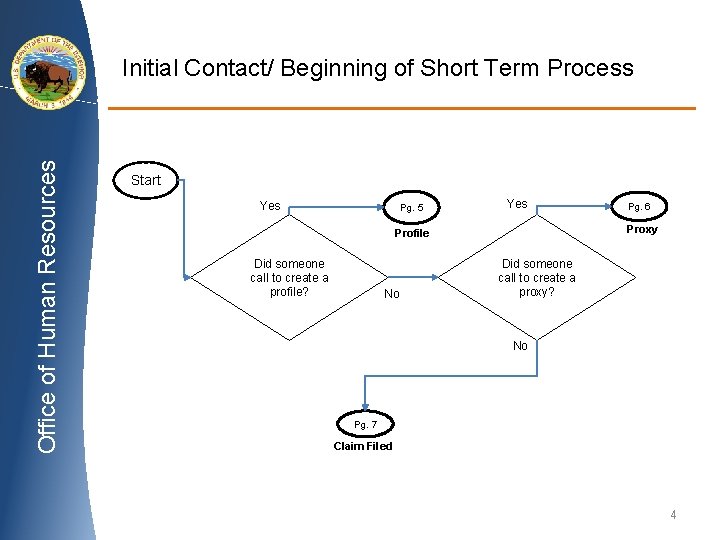 Office of Human Resources Initial Contact/ Beginning of Short Term Process Start Yes Pg.