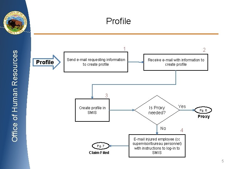 Office of Human Resources Profile 1 Profile Send e-mail requesting information to create profile