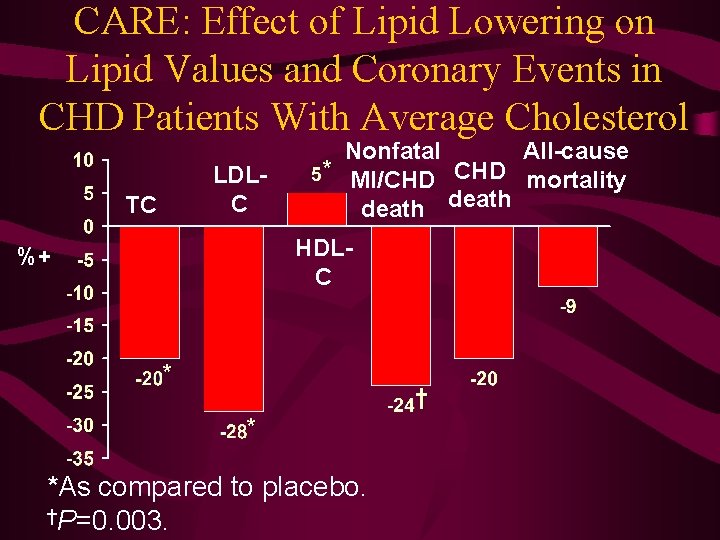 CARE: Effect of Lipid Lowering on Lipid Values and Coronary Events in CHD Patients