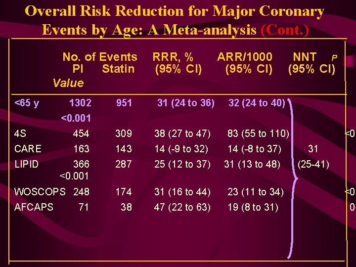 Overall Risk Reduction for Major Coronary Events by Age: A Meta-analysis (Cont. ) No.