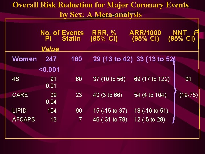 Overall Risk Reduction for Major Coronary Events by Sex: A Meta-analysis No. of Events