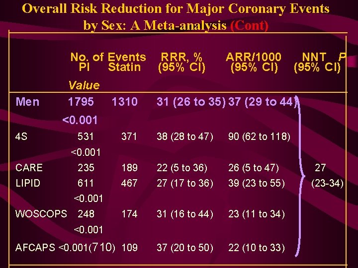 Overall Risk Reduction for Major Coronary Events by Sex: A Meta-analysis (Cont) No. of