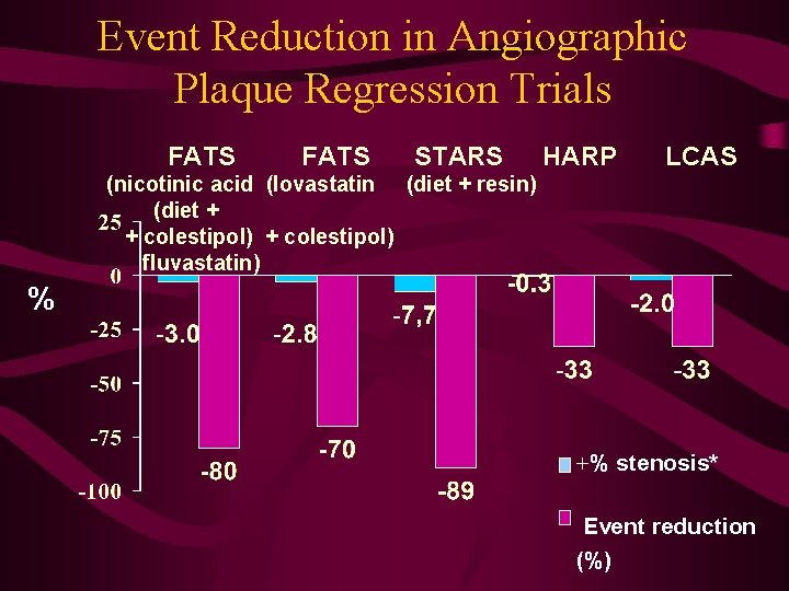 Event Reduction in Angiographic Plaque Regression Trials FATS STARS HARP LCAS (nicotinic acid (lovastatin