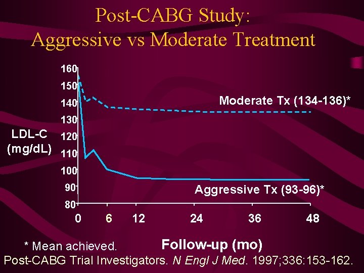 Post-CABG Study: Aggressive vs Moderate Treatment 160 150 Moderate Tx (134 -136)* 140 130