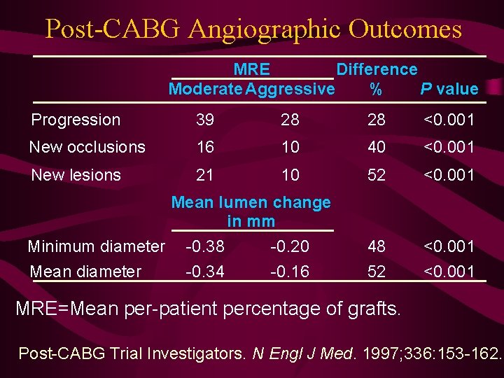 Post-CABG Angiographic Outcomes MRE Difference Moderate Aggressive % P value Progression 39 28 28