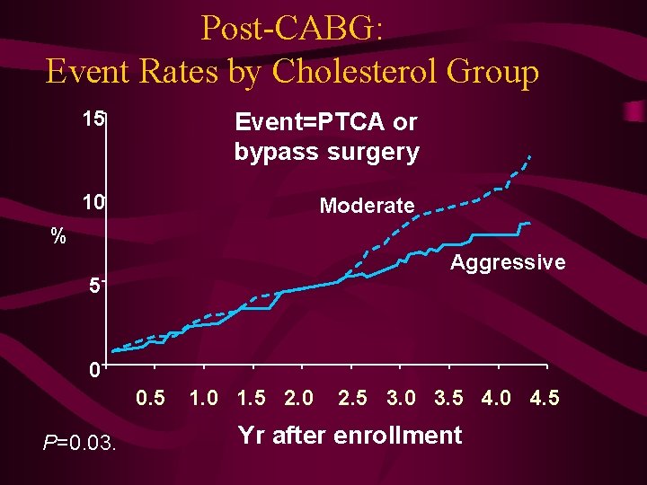 Post-CABG: Event Rates by Cholesterol Group 15 Event=PTCA or bypass surgery 10 Moderate %