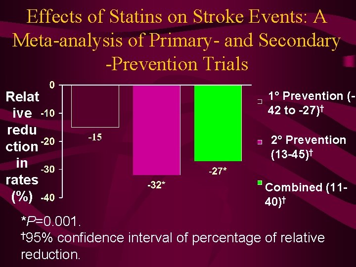 Effects of Statins on Stroke Events: A Meta-analysis of Primary- and Secondary -Prevention Trials