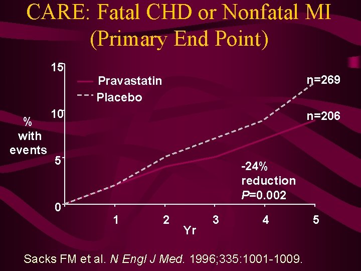 CARE: Fatal CHD or Nonfatal MI (Primary End Point) 15 n=269 Pravastatin Placebo %