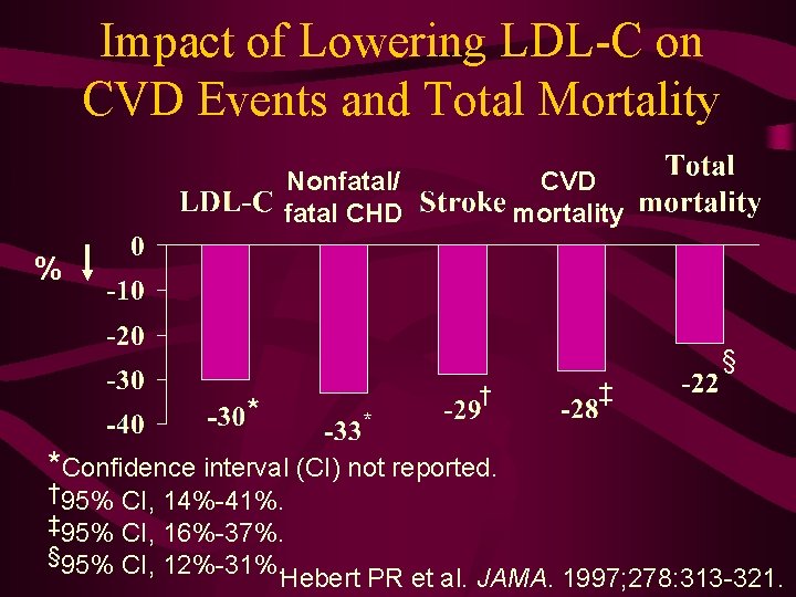 Impact of Lowering LDL-C on CVD Events and Total Mortality Nonfatal/ fatal CHD CVD