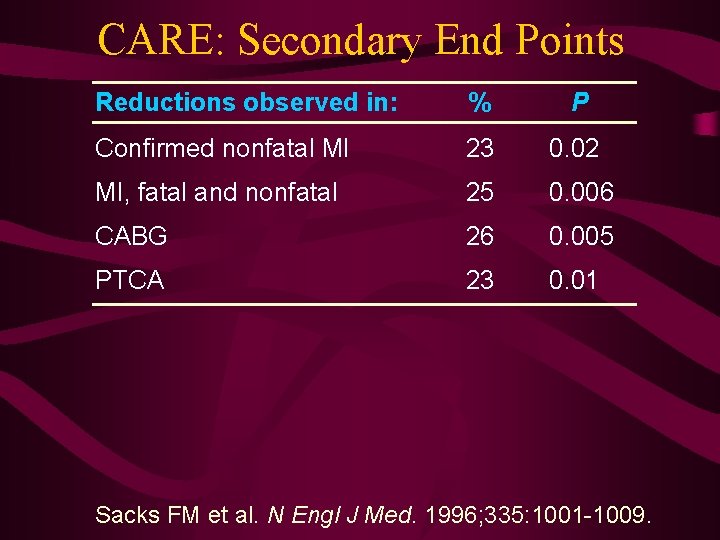 CARE: Secondary End Points Reductions observed in: % P Confirmed nonfatal MI 23 0.