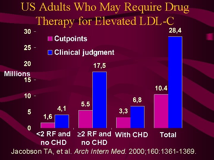 US Adults Who May Require Drug Therapy for Elevated LDL-C Millions <2 RF and