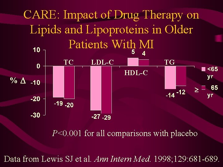 CARE: Impact of Drug Therapy on Lipids and Lipoproteins in Older Patients With MI