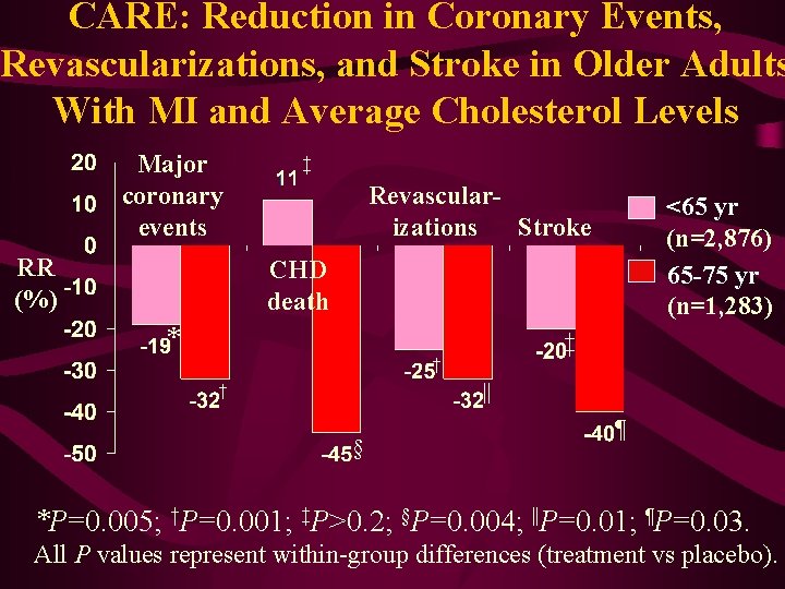 CARE: Reduction in Coronary Events, Revascularizations, and Stroke in Older Adults With MI and