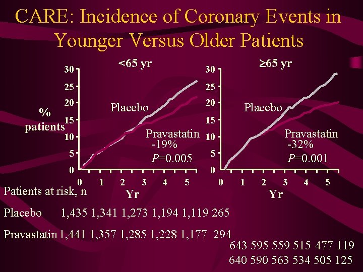 CARE: Incidence of Coronary Events in Younger Versus Older Patients <65 yr 30 25