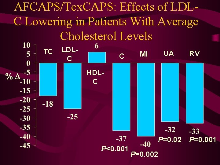 AFCAPS/Tex. CAPS: Effects of LDLC Lowering in Patients With Average Cholesterol Levels TC %