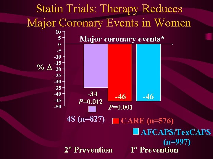 Statin Trials: Therapy Reduces Major Coronary Events in Women % 10 5 0 -5