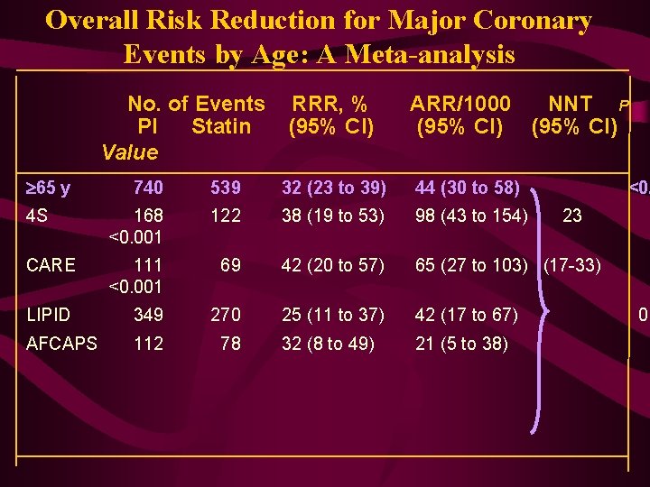Overall Risk Reduction for Major Coronary Events by Age: A Meta-analysis No. of Events