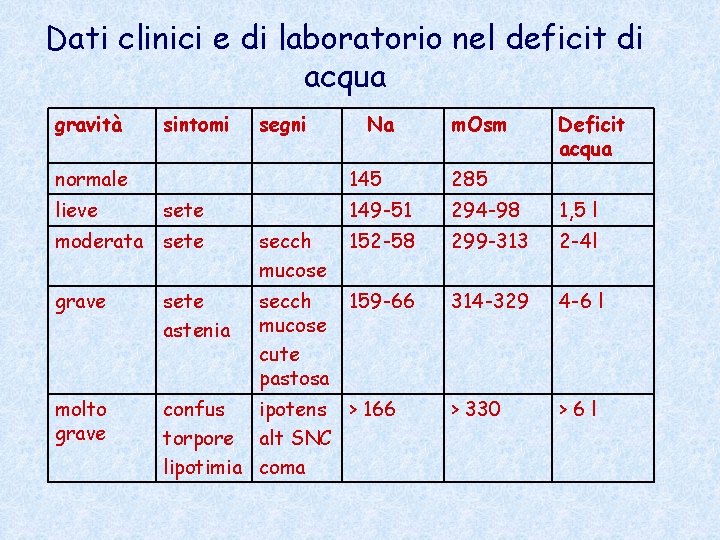 Dati clinici e di laboratorio nel deficit di acqua gravità sintomi segni normale lieve