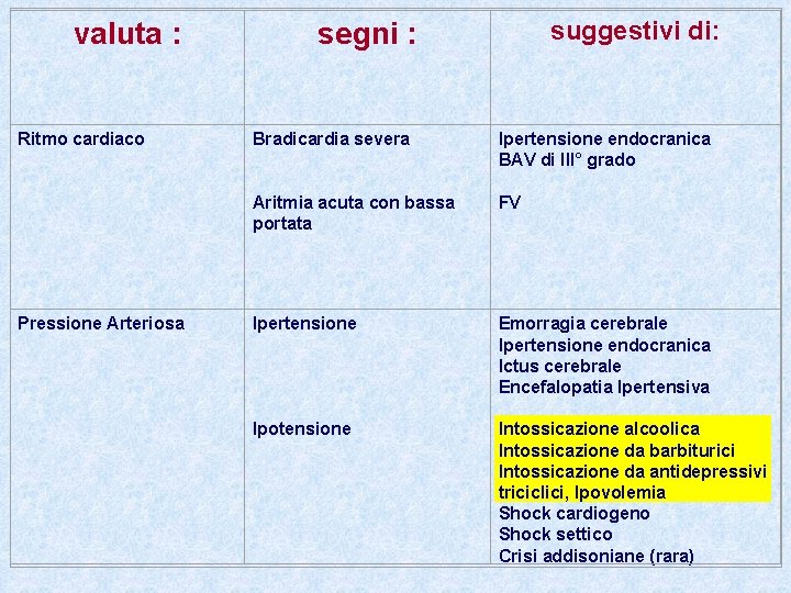 valuta : Ritmo cardiaco Pressione Arteriosa segni : suggestivi di: Bradicardia severa Ipertensione endocranica