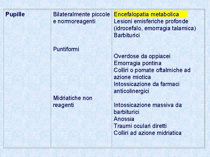 Pupille Bilateralmente piccole Encefalopatia metabolica e normoreagenti Lesioni emisferiche profonde (idrocefalo, emorragia talamica) Barbiturici