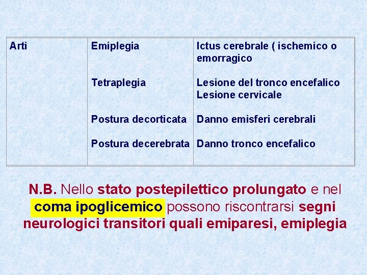 Arti Emiplegia Ictus cerebrale ( ischemico o emorragico Tetraplegia Lesione del tronco encefalico Lesione
