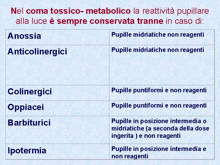 Nel coma tossico- metabolico la reattività pupillare alla luce è sempre conservata tranne in