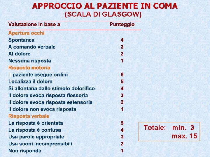 APPROCCIO AL PAZIENTE IN COMA (SCALA DI GLASGOW) Totale: min. 3 max. 15 