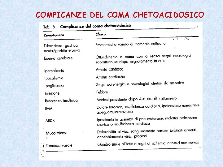 COMPICANZE DEL COMA CHETOACIDOSICO 