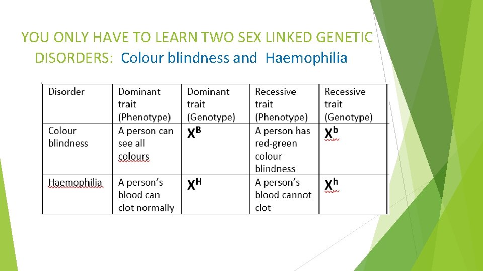 YOU ONLY HAVE TO LEARN TWO SEX LINKED GENETIC DISORDERS: Colour blindness and Haemophilia
