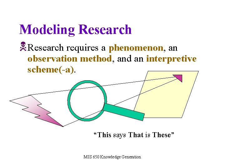 Modeling Research NResearch requires a phenomenon, an observation method, and an interpretive scheme(-a). “This