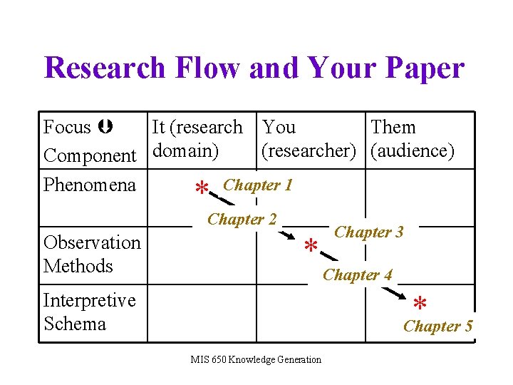 Research Flow and Your Paper Focus It (research You Them (researcher) (audience) Component domain)