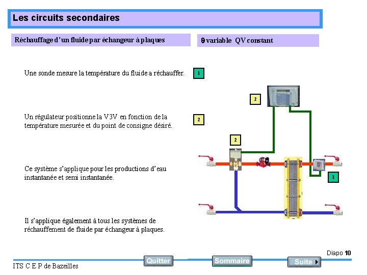 Les circuits secondaires variable QV constant Réchauffage d’un fluide par échangeur à plaques Une