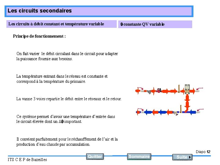 Les circuits secondaires Les circuits à débit constant et température variable constante QV variable