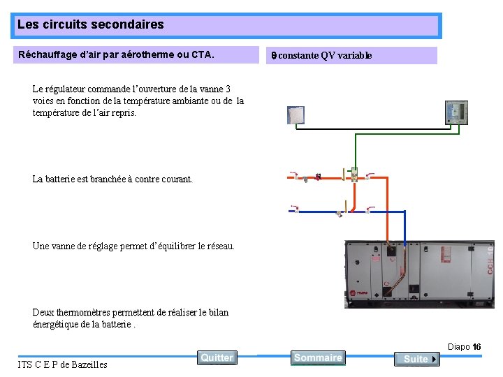 Les circuits secondaires Réchauffage d’air par aérotherme ou CTA. constante QV variable Le régulateur