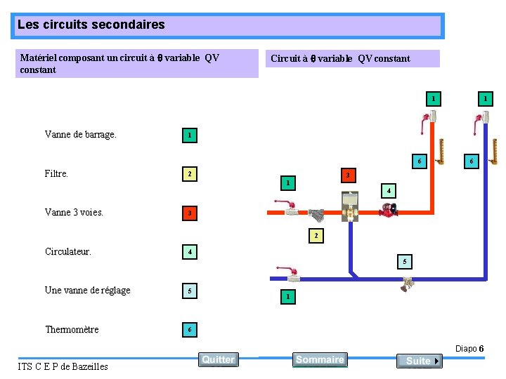 Les circuits secondaires Matériel composant un circuit à variable QV constant Circuit à variable