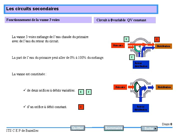 Les circuits secondaires Circuit à variable QV constant Fonctionnement de la vanne 3 voies