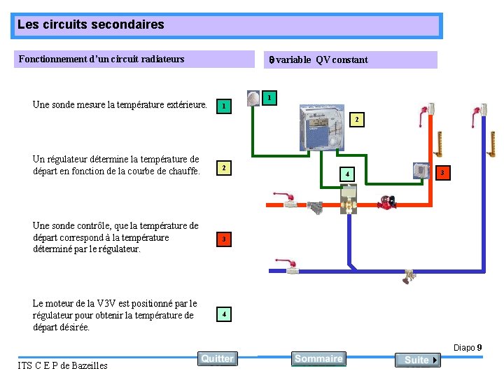 Les circuits secondaires variable QV constant Fonctionnement d’un circuit radiateurs Une sonde mesure la