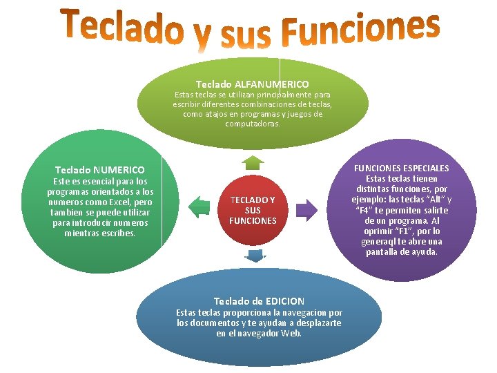 Teclado ALFANUMERICO Estas teclas se utilizan principalmente para escribir diferentes combinaciones de teclas, como