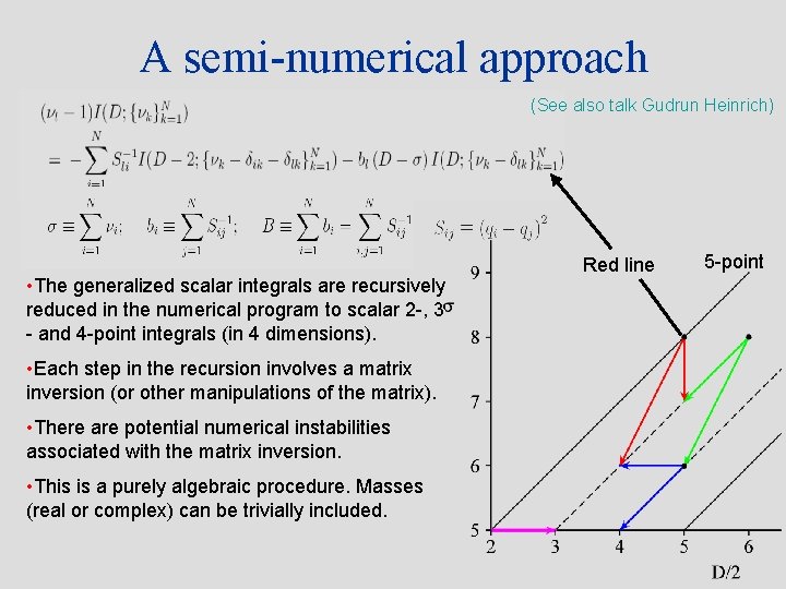A semi-numerical approach (See also talk Gudrun Heinrich) • The generalized scalar integrals are