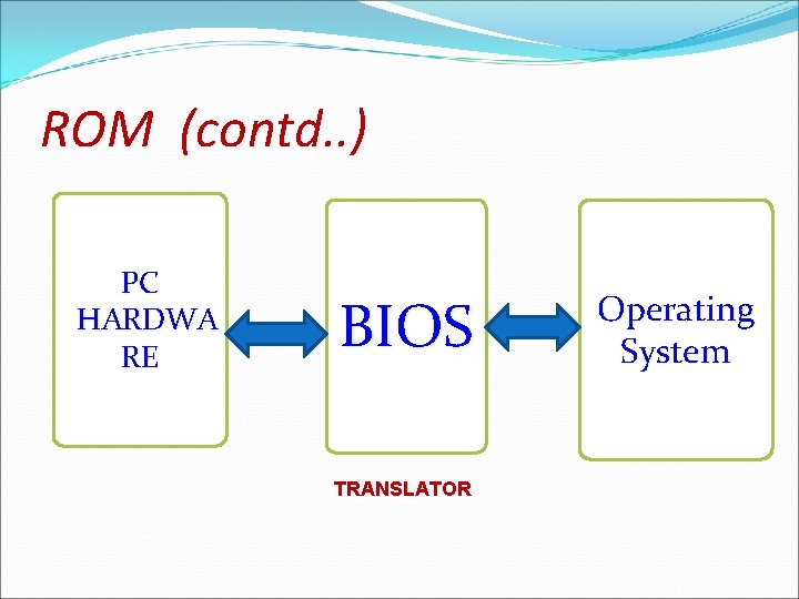 ROM (contd. . ) PC HARDWA RE BIOS TRANSLATOR Operating System 