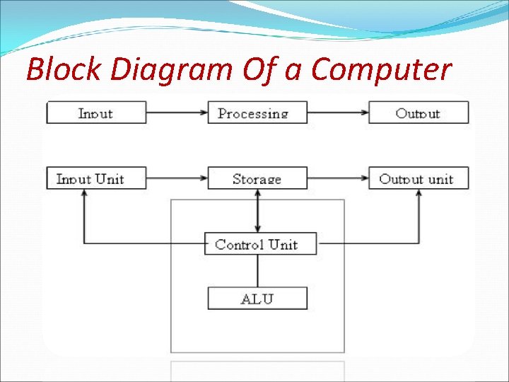 Block Diagram Of a Computer 