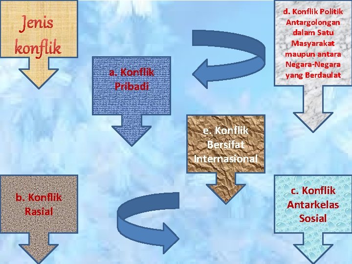 d. Konflik Politik Antargolongan dalam Satu Masyarakat maupun antara Negara-Negara yang Berdaulat a. Konflik