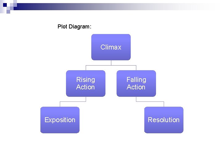 Plot Diagram: Climax Rising Action Exposition Falling Action Resolution 