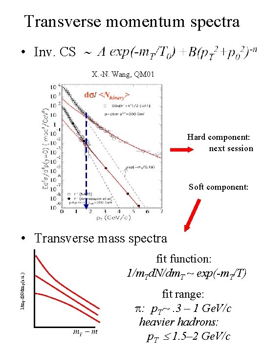 Transverse momentum spectra • Inv. CS X. -N. Wang, QM 01 Hard component: next