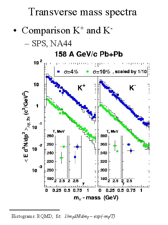 Transverse mass spectra • Comparison K+ and K– SPS, NA 44 Histograms: RQMD; fit: