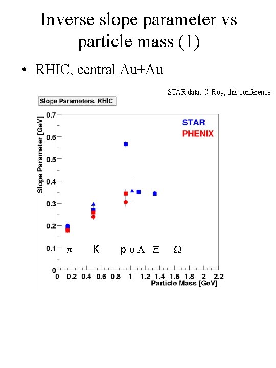 Inverse slope parameter vs particle mass (1) • RHIC, central Au+Au STAR data: C.
