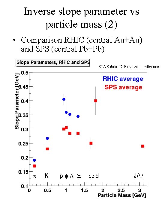 Inverse slope parameter vs particle mass (2) • Comparison RHIC (central Au+Au) and SPS